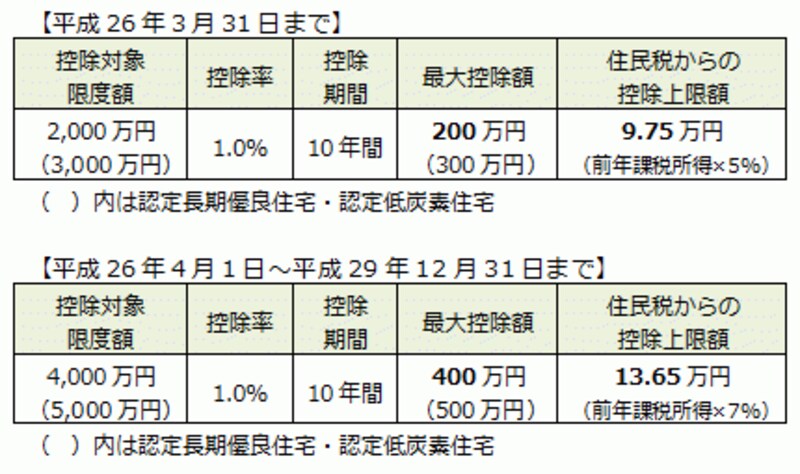 住宅ローン控除の改正