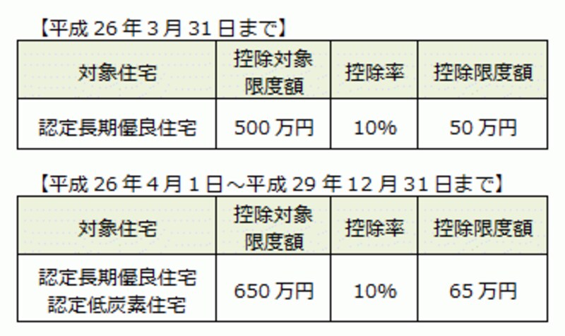 投資型減税の改正