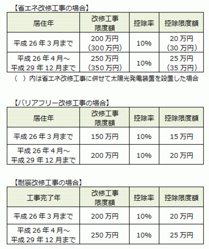 改修工事にかかる特別控除の改正