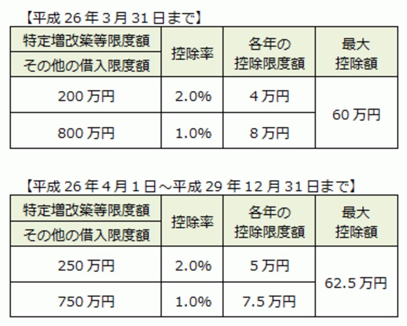 改修工事にかかる住宅ローン控除の改正