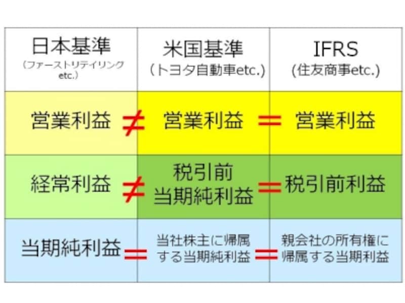 【図undefined日本基準VS米国基準VSＩＦＲＳundefined～各種利益～】