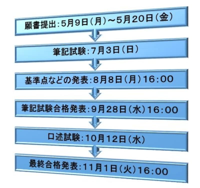 平成28年度司法書士試験・日程