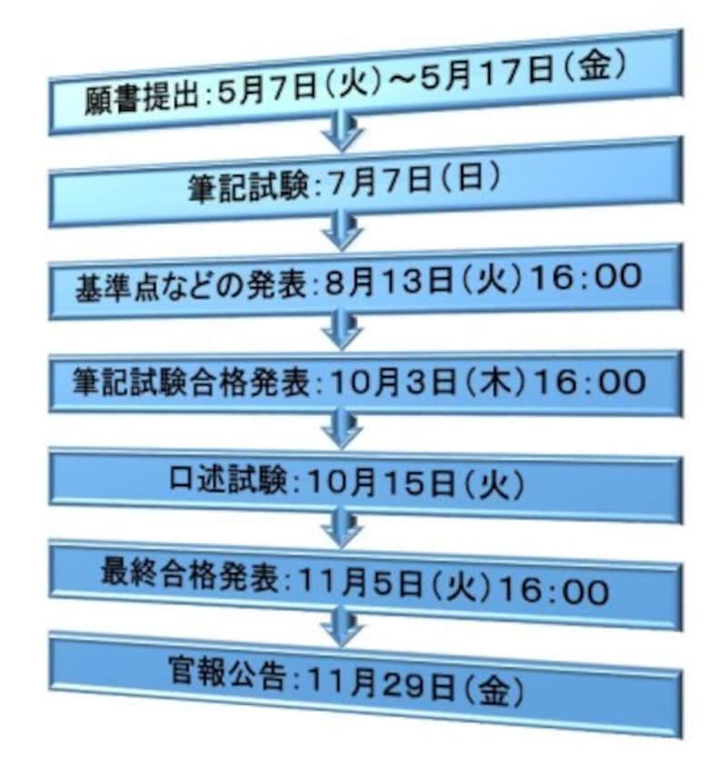 司法書士試験 19 日程 試験科目 配点 出題数 司法書士試験 All About