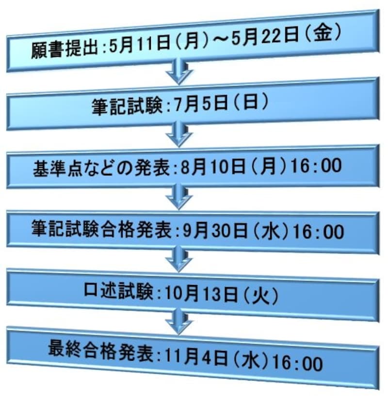 平成27年度司法書士試験・日程