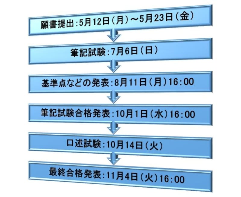 平成26年度司法書士試験・日程