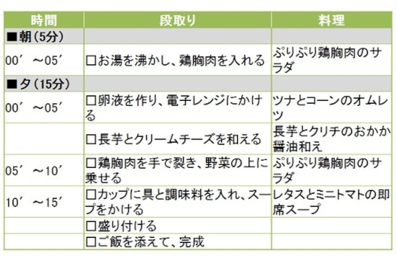 ぷりぷり茹で鶏のサラダ定食の段取り