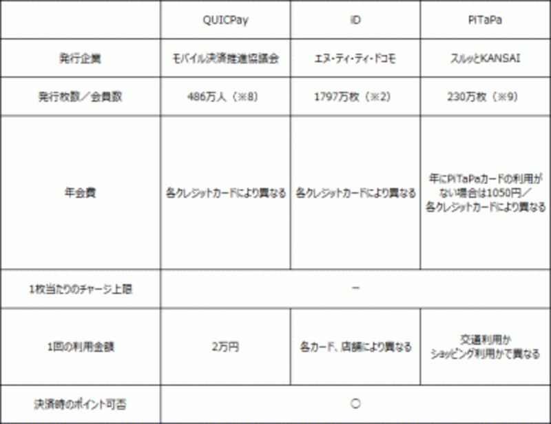ポストペイ型電子マネー