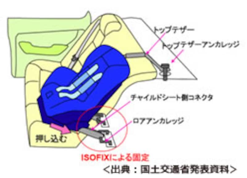 ISO-FIX の仕組み