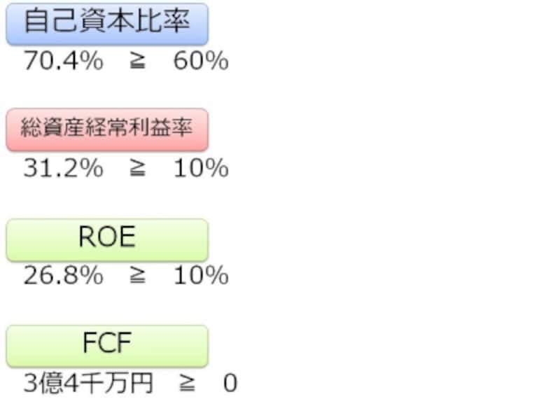 【図undefined自己資本比率、総資産経常利益率、ROE、FCF】