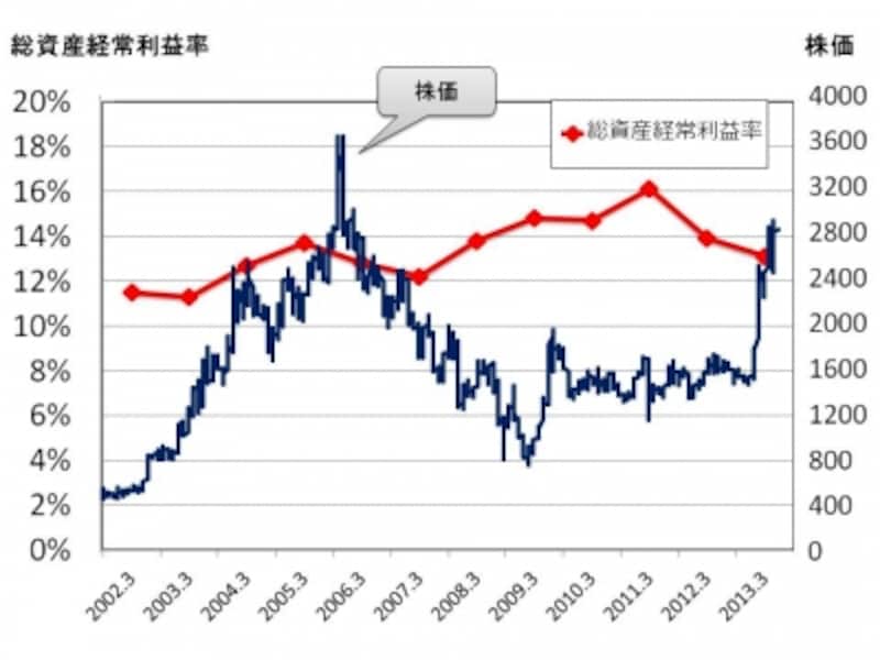 【図undefinedトランコムの株価と総資産経常利益率の推移】