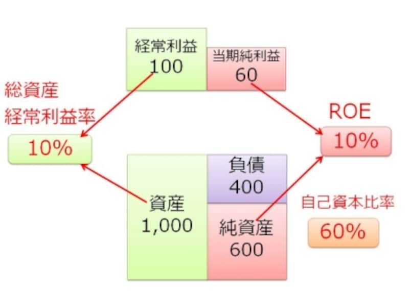 利益 自己 率 資本