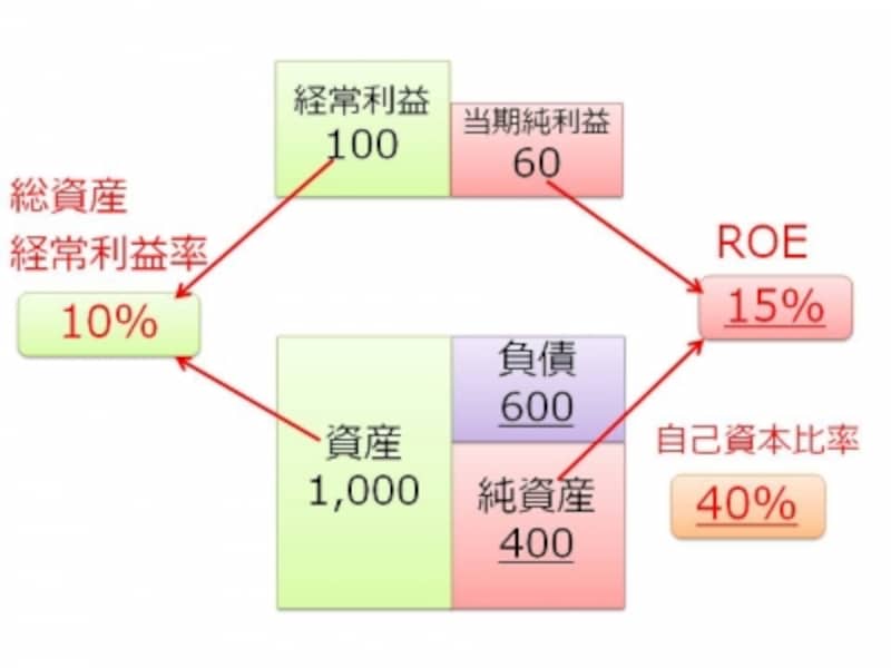 【図undefined総資産経常利益率10%、自己資本比率40%、ROE 15%】