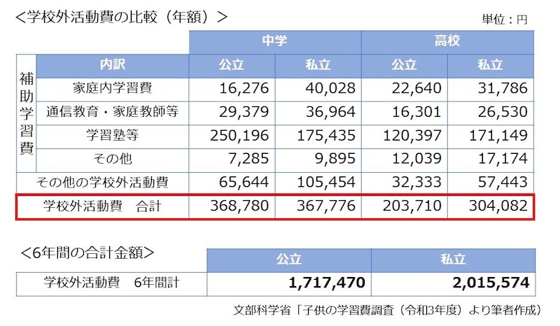 塾や習い事にかかるお金の比較