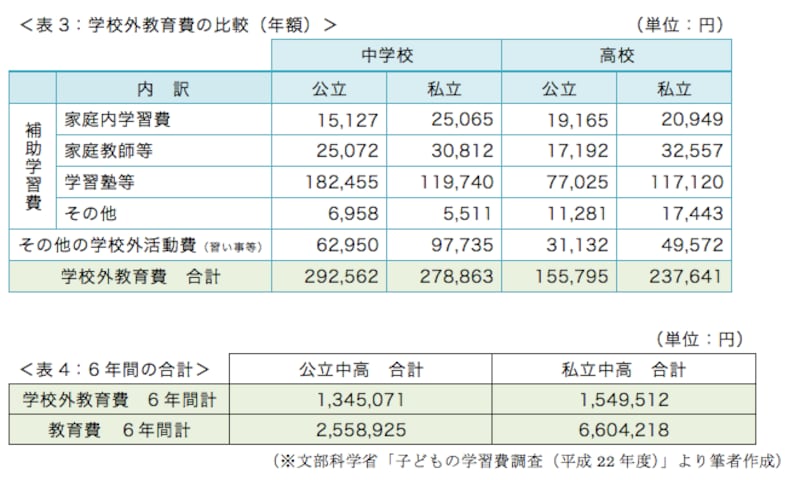 学校外にかかるお金の比較