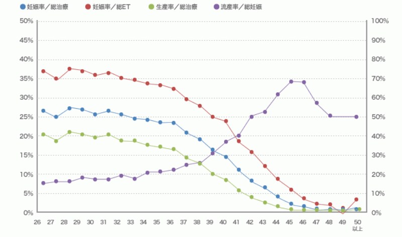 年齢別の妊娠率