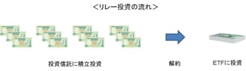 ETFの購入手数料の負担をおさえるためには少なくとも30万円以上貯めてからリレー投資を行うこと