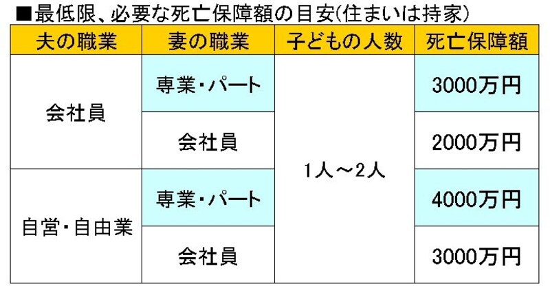 死亡保障額の目安