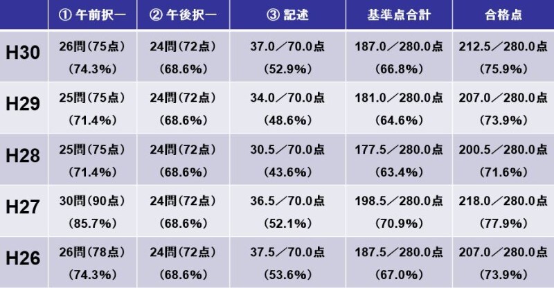 司法書士試験の基準点・合格点（平成30年度～平成26年度）