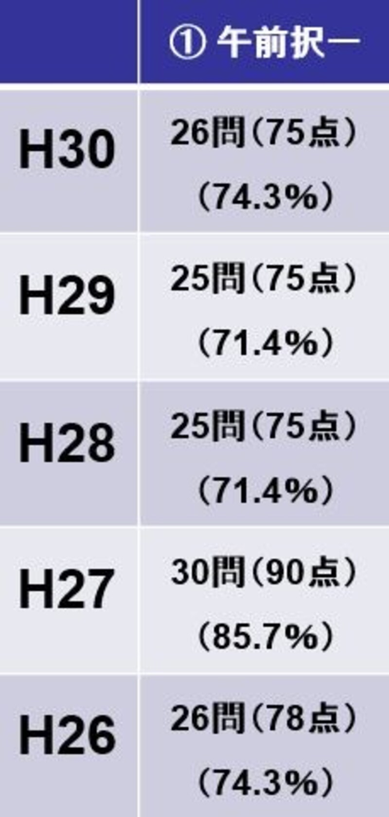 司法書士試験の午前択一の基準点（平成30年度～平成26年度）