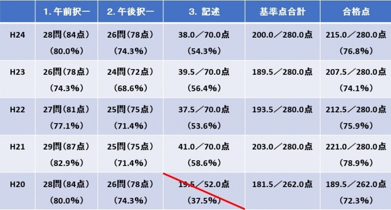 司法書士試験・基準点及び合格点