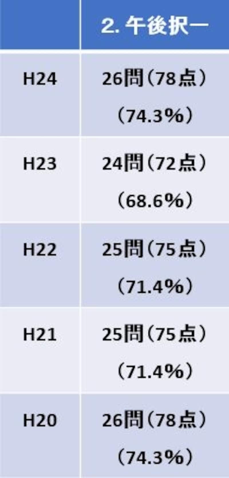 司法書士試験・基準点・午後択一