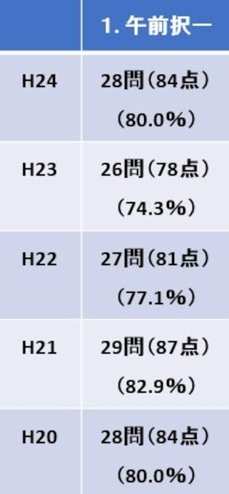 司法書士試験・基準点・午前択一