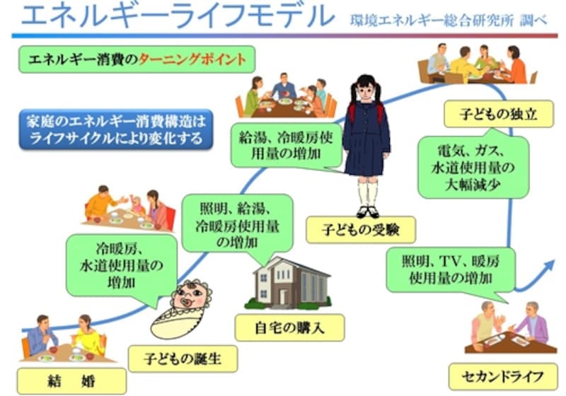 ライフサイクルの変遷によってエネルギー消費は増減し、その構造も変化する。LED照明のメリットはその増減を調整したり、年齢によって必要となる明るさや光色を容易に変えて多様に適応できるところ（環境エネルギー総合研究所調べ）