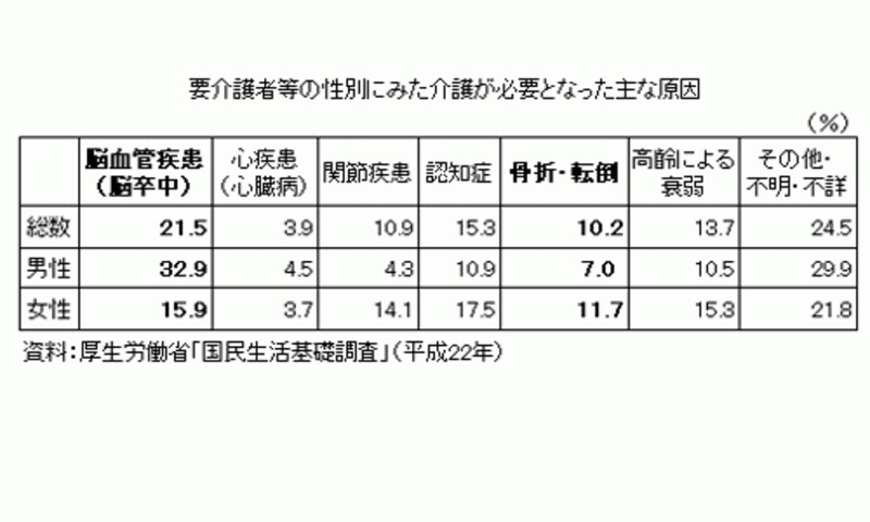 要介護者等の性別にみた介護が必要となった主な原因の一覧表