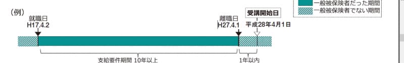 専門実践の条件