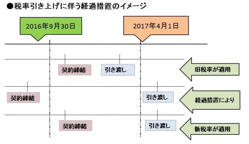 経過措置