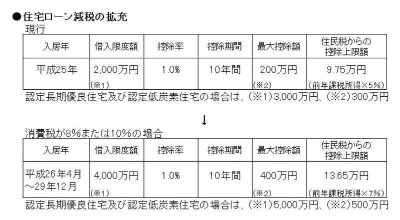 住宅ローン減税