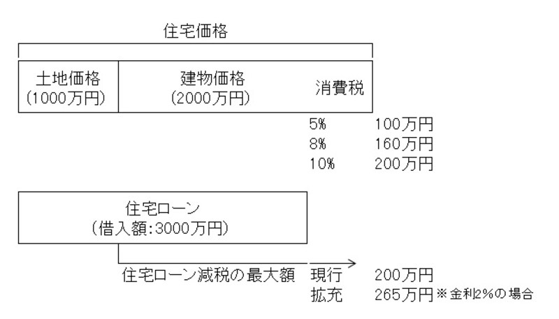 試算