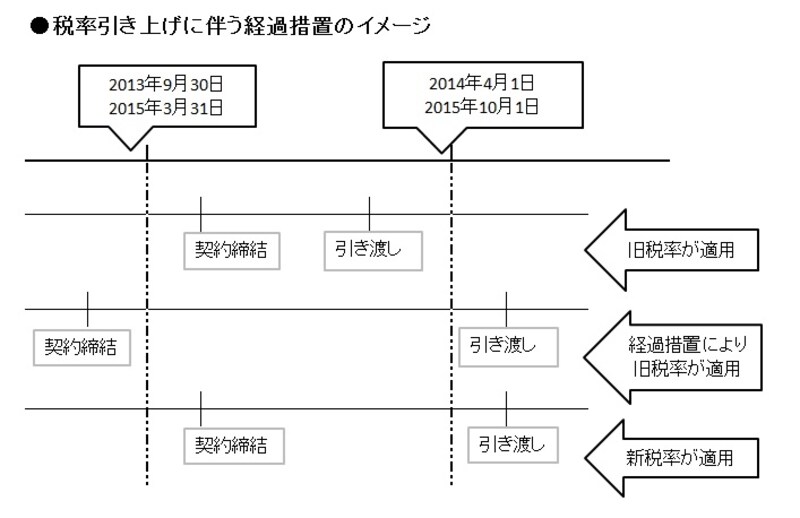 経過措置