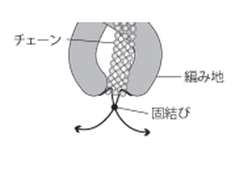 三つ編みの編み終わり側