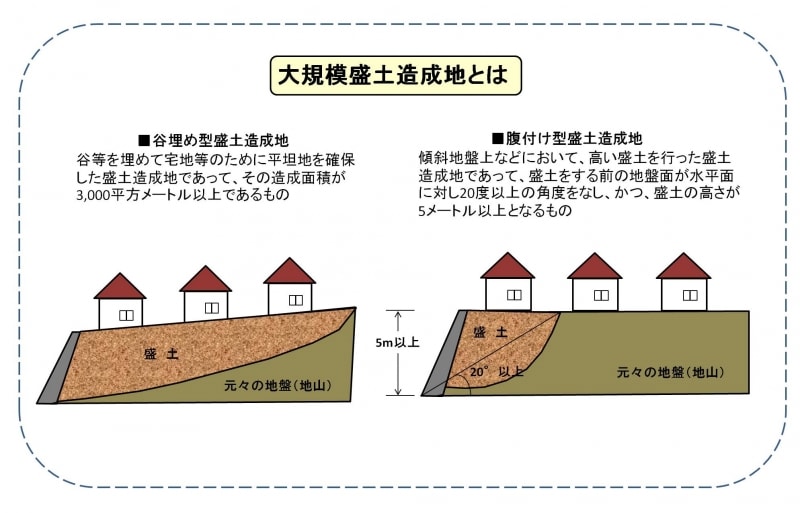 【図1】大規模盛土造成地に該当する条件