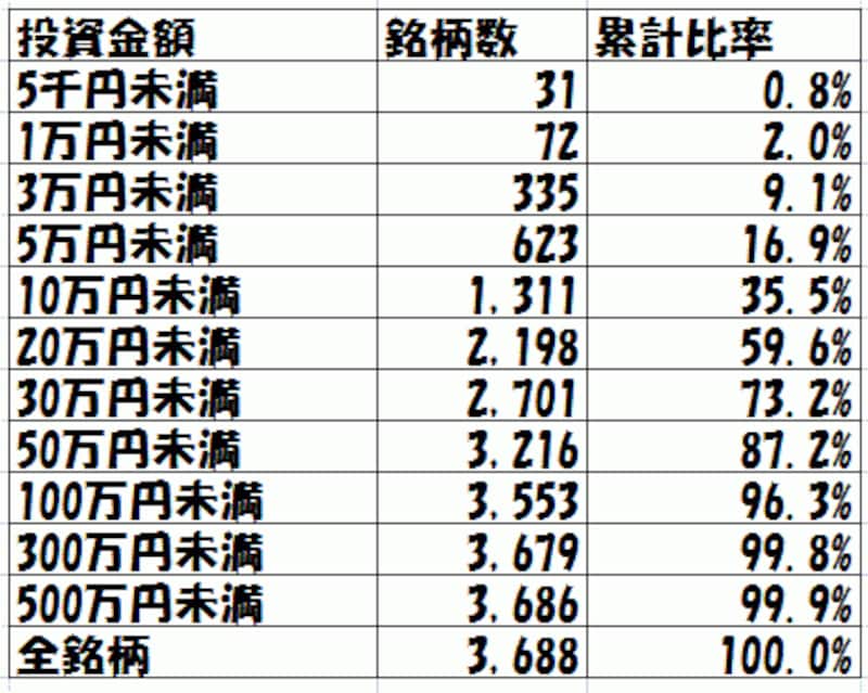 投資金額ごとに買える銘柄数・比率