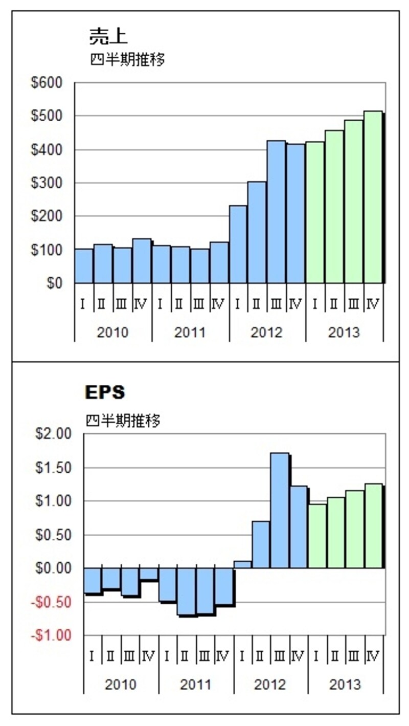 2012年より業績急拡大