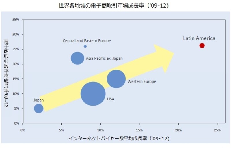 南米の電子商取引市場は規模は小さいが成長率が高い