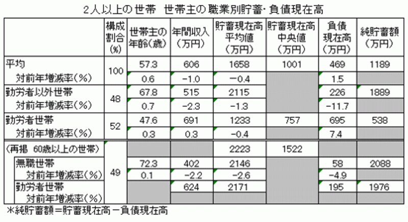 2人以上の世帯の年収・貯蓄額・純貯蓄額の表