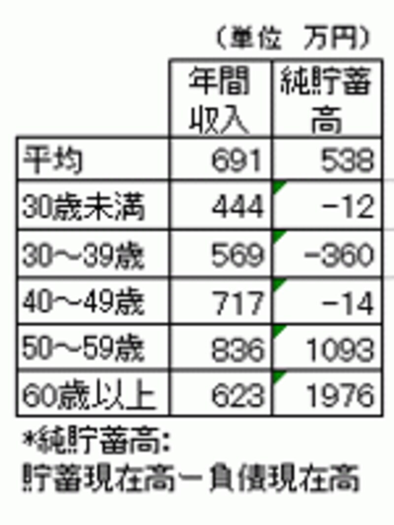 世帯主の年齢階級別年収・純貯蓄高の表