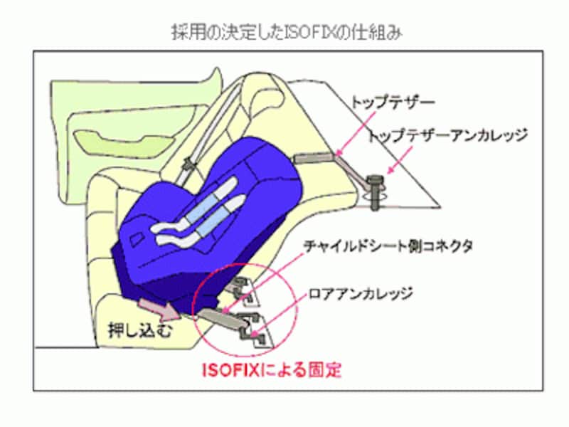 ISOFIXチャイルドシートは金具でがっちり固定