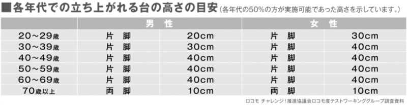 立ち上がりテスト