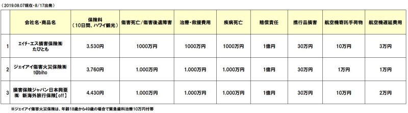 海外旅行保険の航空機遅延費用の補償2019