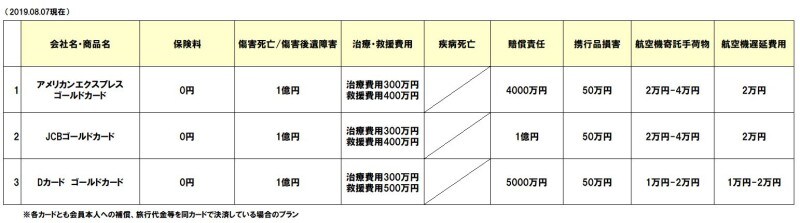クレカ付帯の航空機遅延費用の補償2019