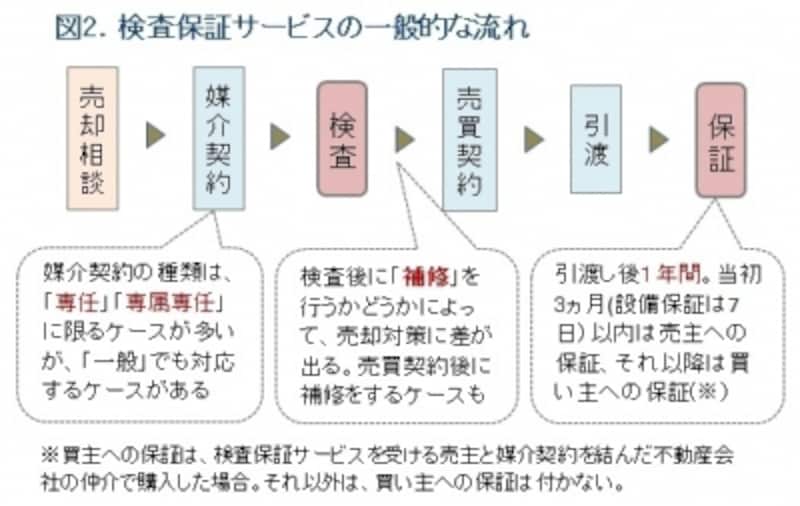 検査保証サービスの流れ図