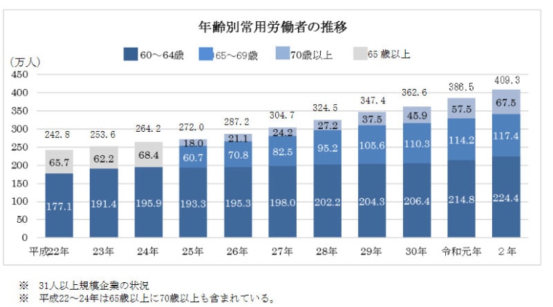 厚生労働省「令和2年高年齢者の雇用状況」より、60歳以上の常用労働者の推移グラフ