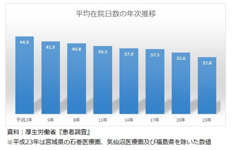 退院患者の平均在院日数の推移