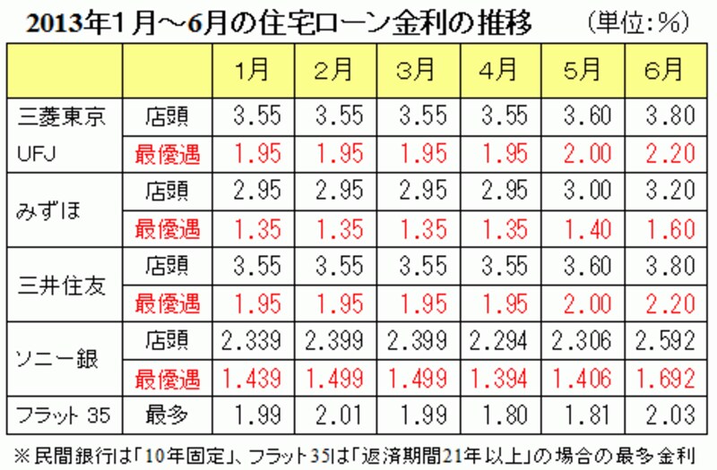 住宅ローン金利の推移
