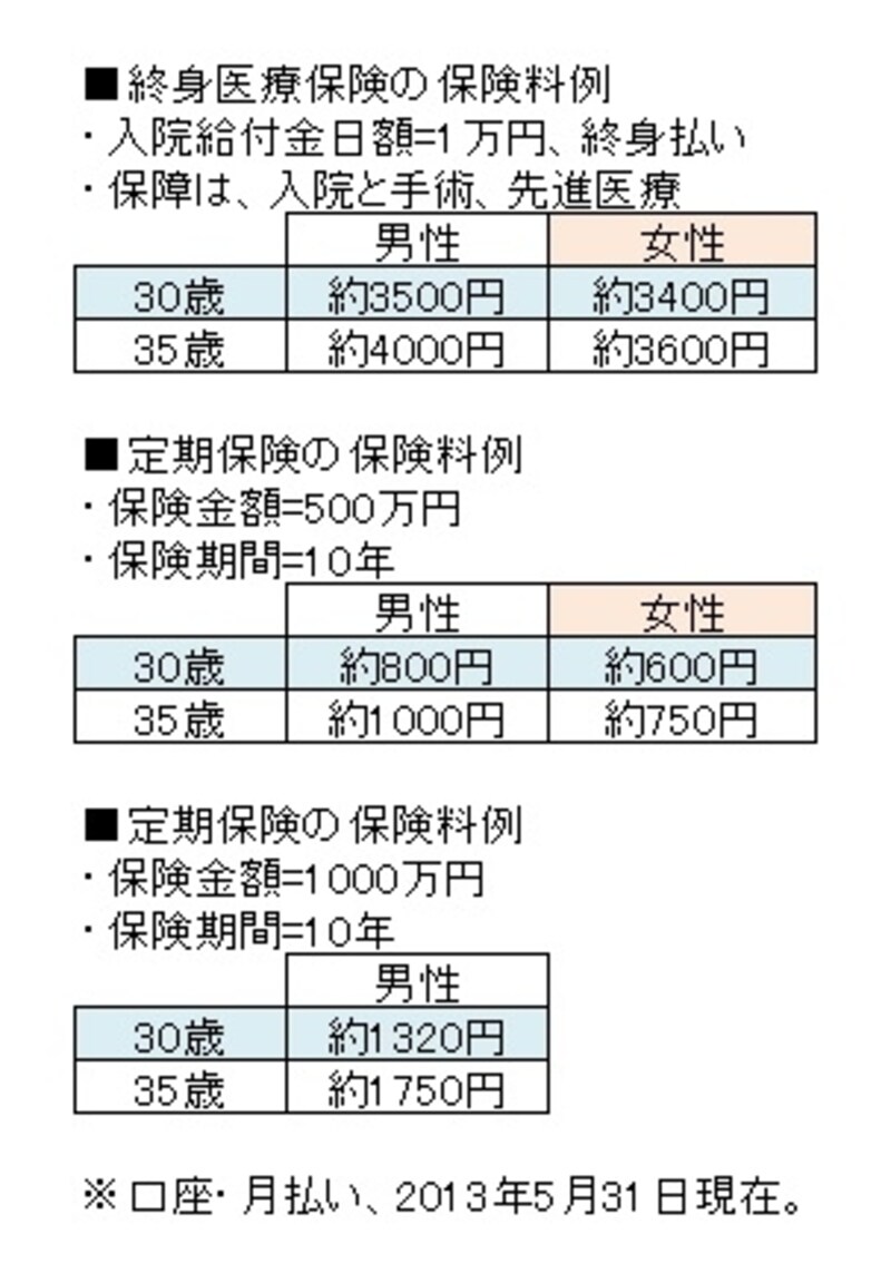 保険料例はあくまで参考値です
