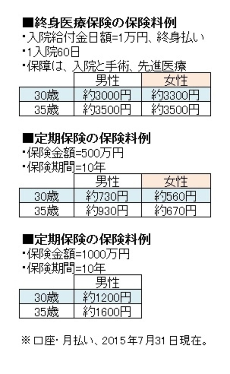 保険料はあくまで参考です。